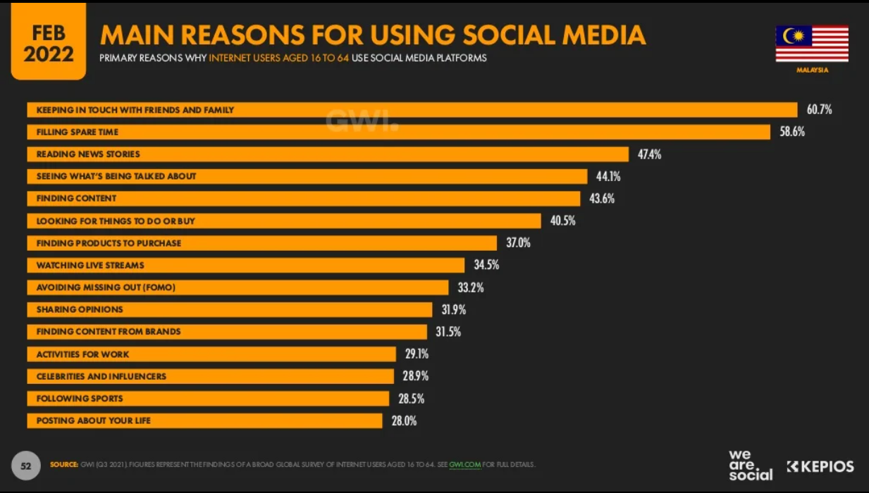 Malaysia Digital Marketing 2022_12_Main reasons for using social media.png